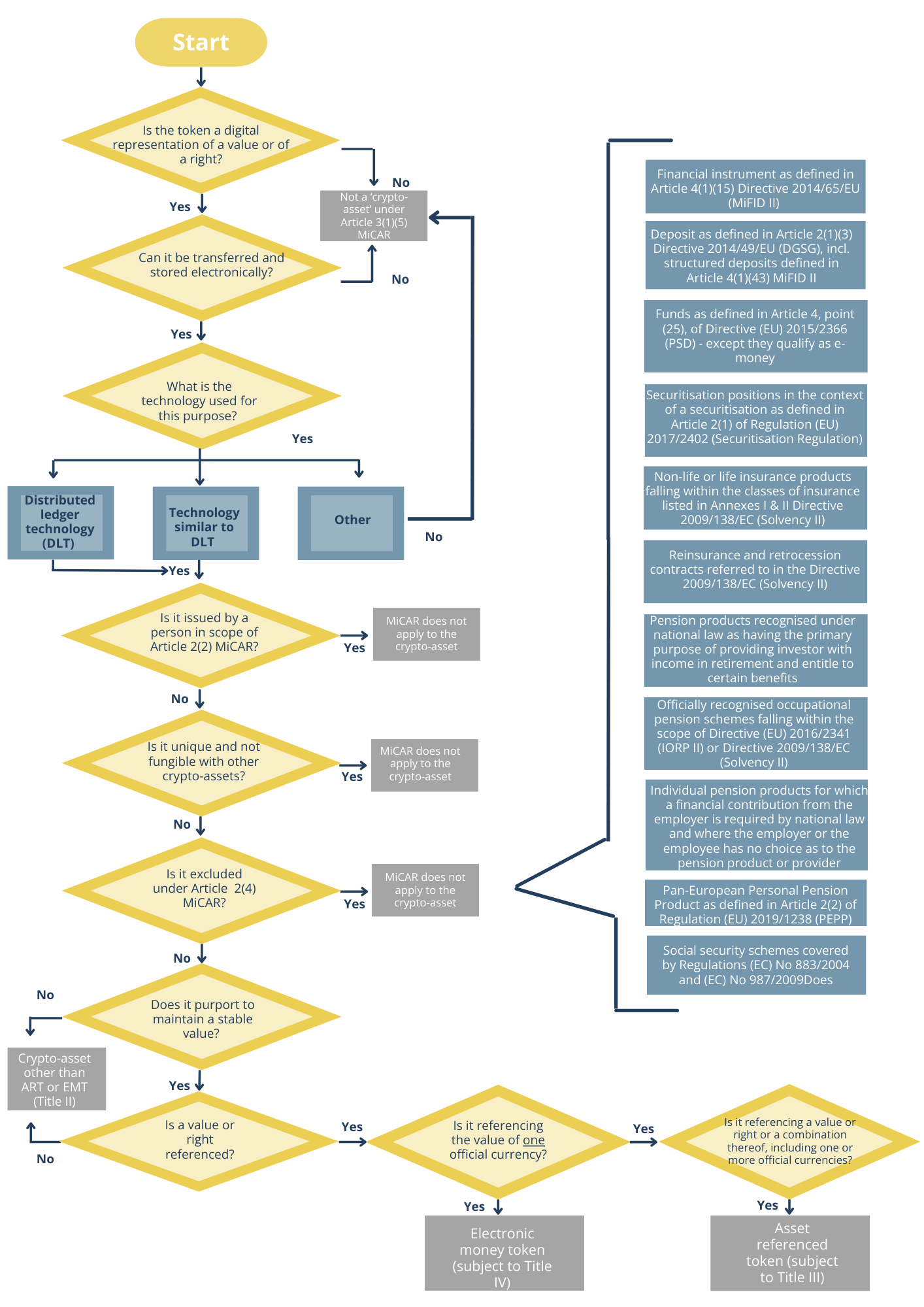 Flow chart - Art 97(1) MiCAR