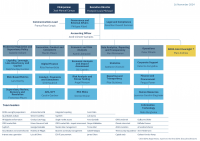 Organisational chart 16 Nov 2024