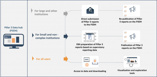 Pillar 3 Data Hub overview